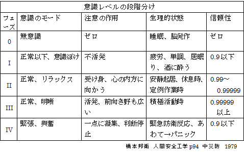 意識レベルの段階分け