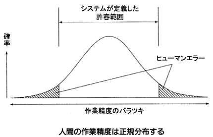 人間の作業精度は正規分布する