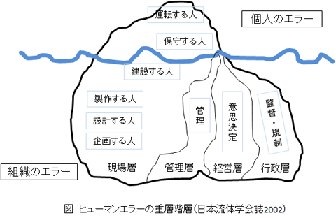 ヒューマンエラーの重層階層