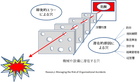 機械や設備に潜在する穴